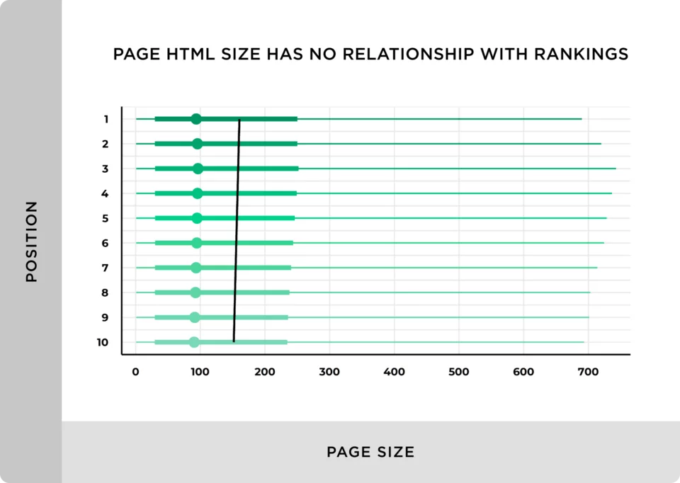 O tamanho do HTML da página não tem relação com as classificações.