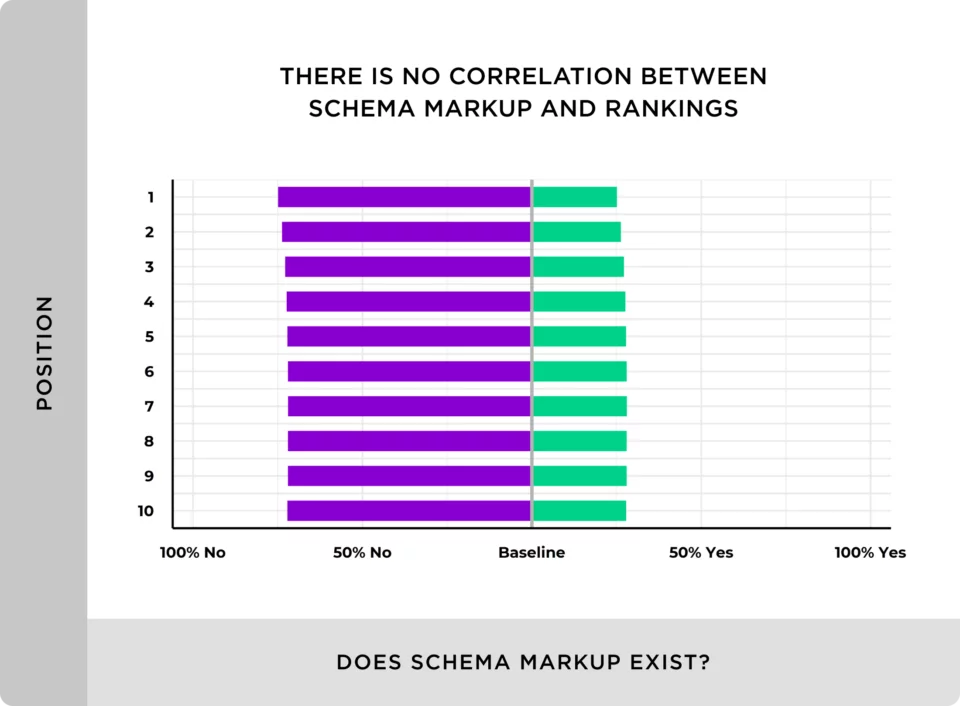 Não há correlação entre a marcação de esquema e as classificações.