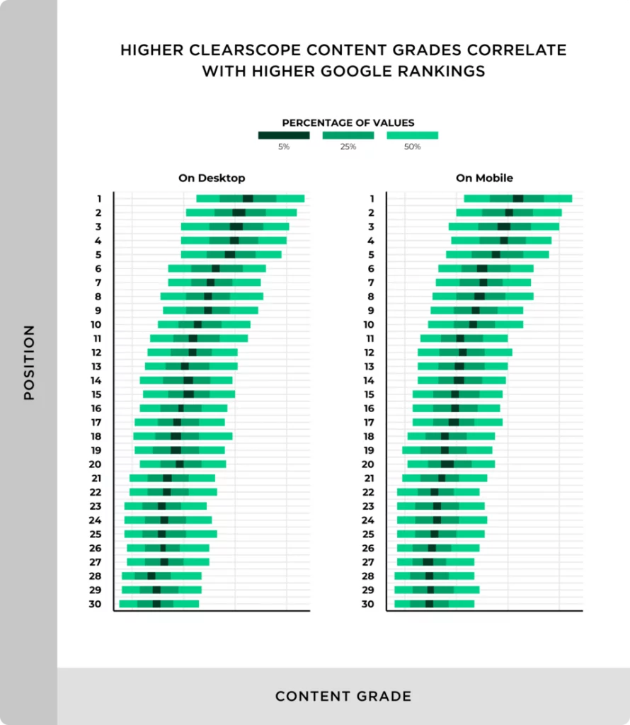 Páginas com conteúdos mais abrangentes estão correlacionadas com classificações mais altas no Google.