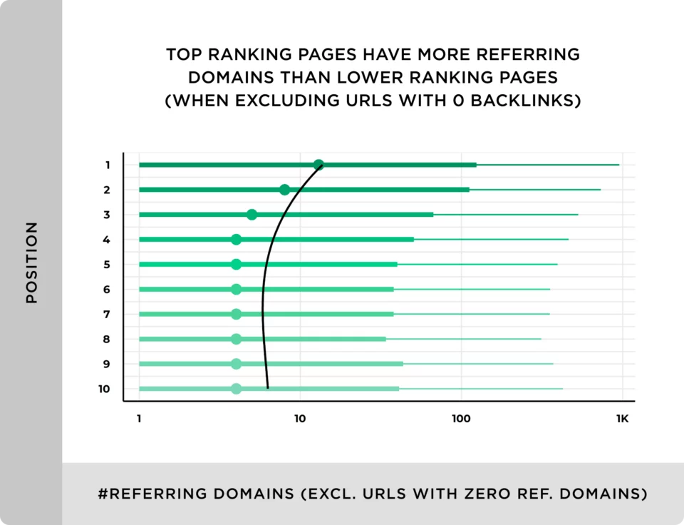 As páginas de classificação superior têm mais domínios de referência do que as páginas de classificação inferior (ao excluir URLs com 0 backlinks).