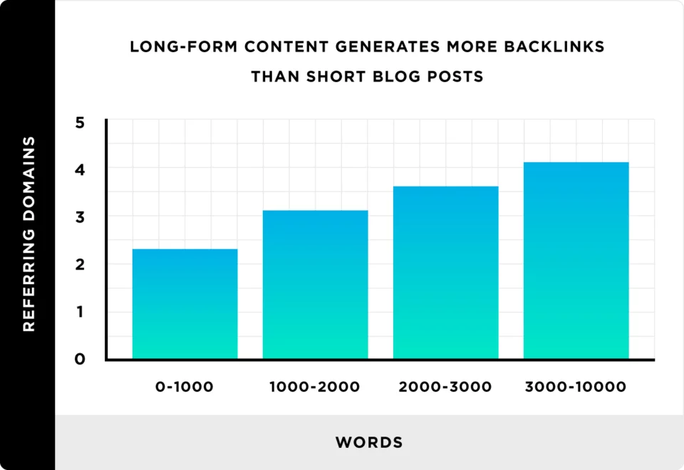 O conteúdo de formato longo gera mais backlinks do que postagens curtas em blogs.