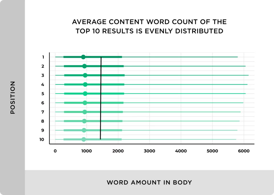 A contagem média de palavras do conteúdo dos top 10 resultados do Google é distribuída uniformemente.