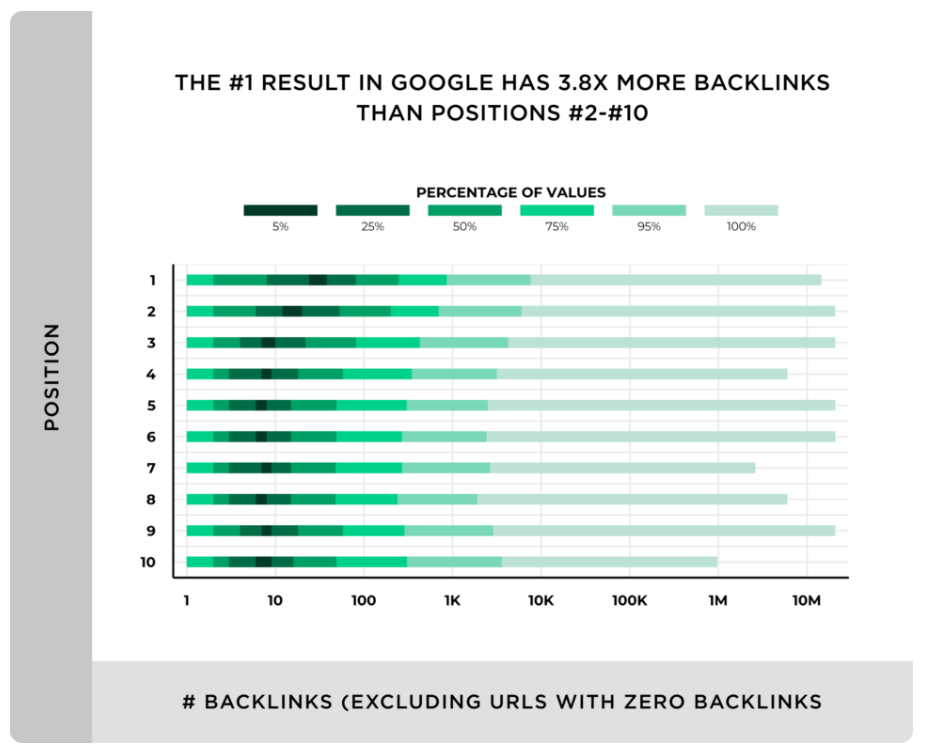 O resultado #1 no Google tem 3,8 vezes mais backlinks do que as posições #2 a #10.