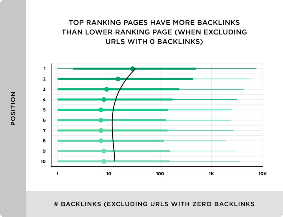 As páginas de classificação superior têm mais backlinks do que as páginas de classificação inferior (ao excluir URLs com 0 backlinks).