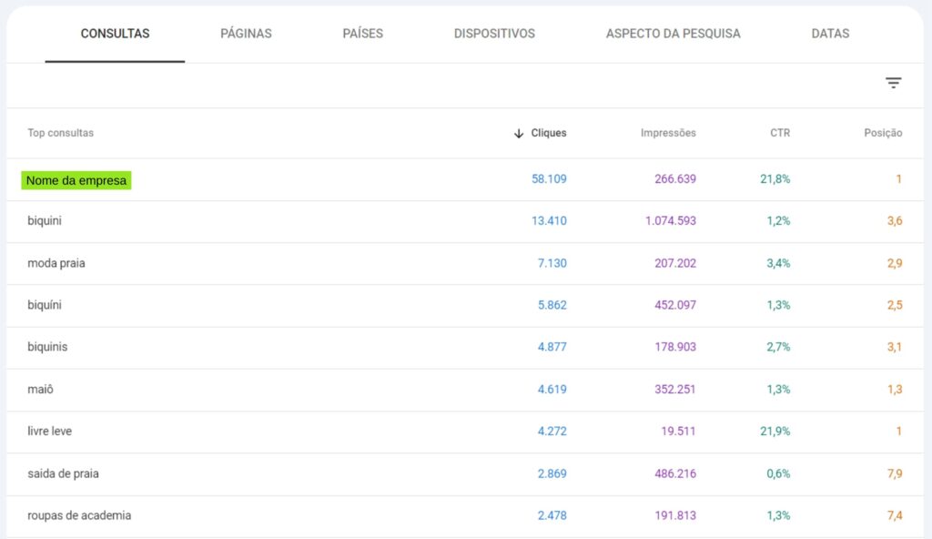 Palavras-chave que os usuários usaram para chegar ao site