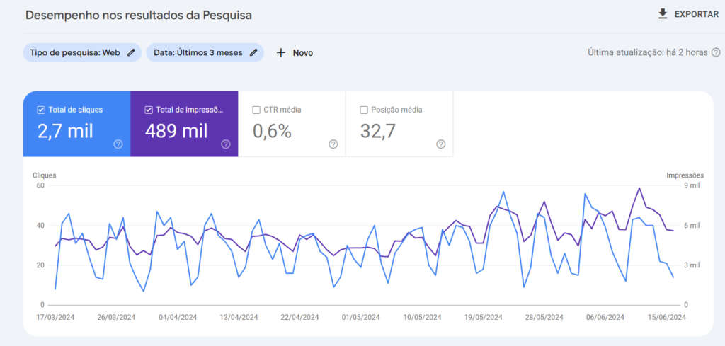 Relatório de desempenho do google search console