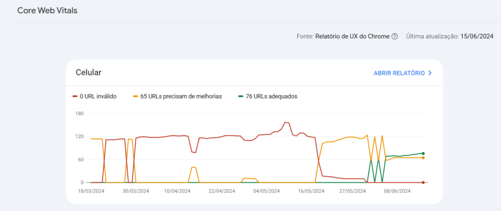 análise de core web vitals pelo gsc