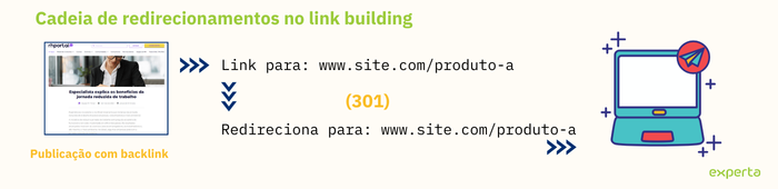 Cadeia de redirecionamentos no link building. Um backlink é enviado para um endereço e redirecionado para outros.